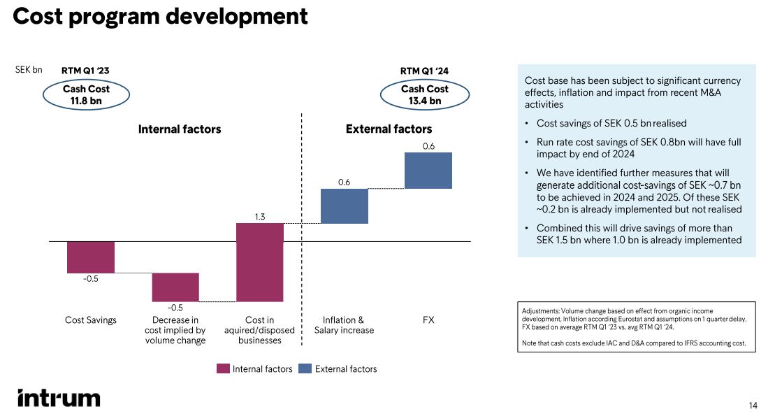 Intrum_cost_development
