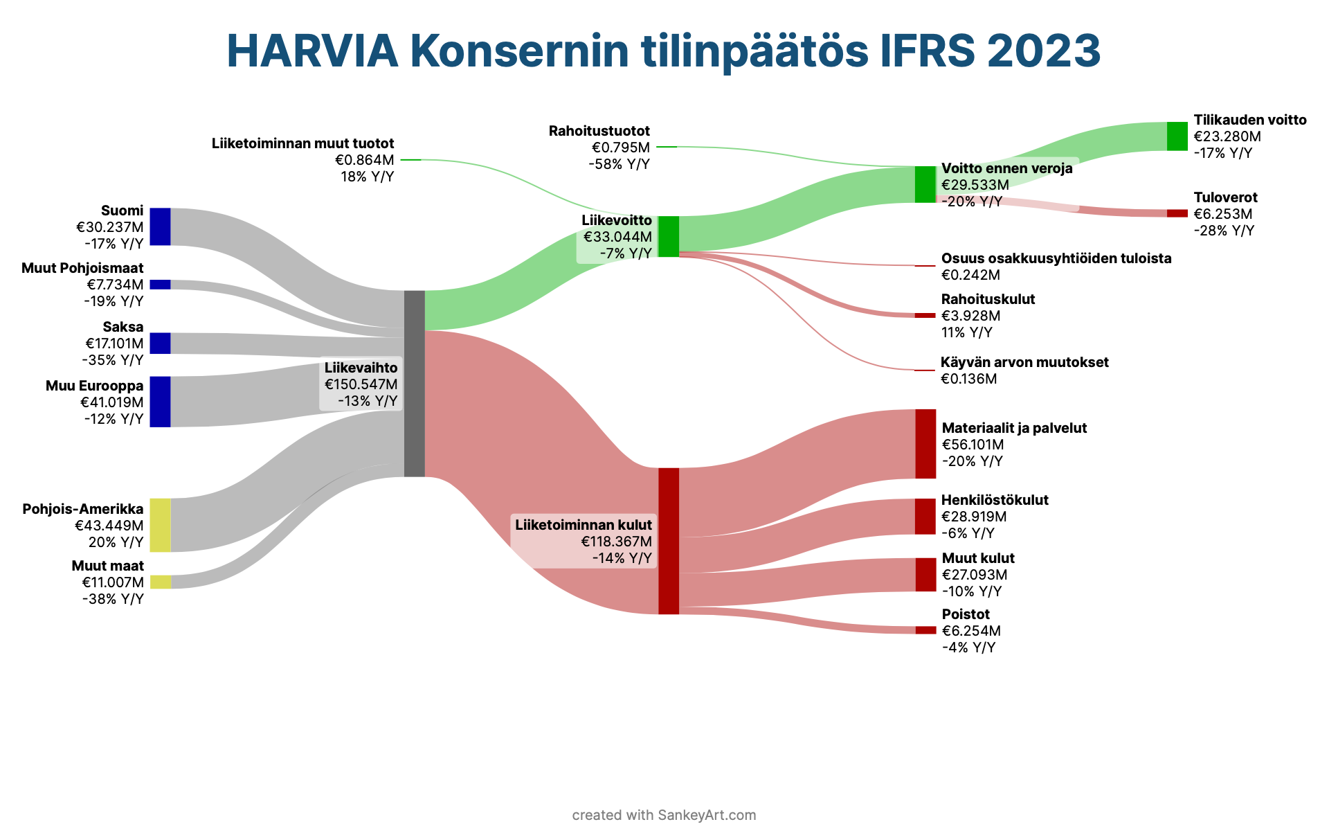 Tllinpäätös Sankey-kuvaajana