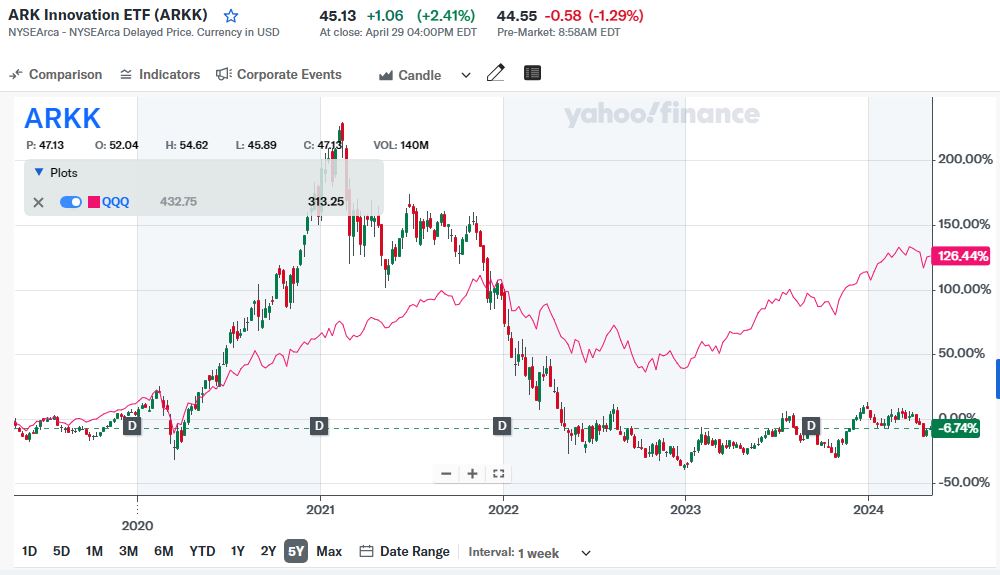 ARKK_etf_price_5_years_vs_QQQ