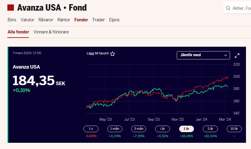Avanza_USA_ESG_vs_SP500