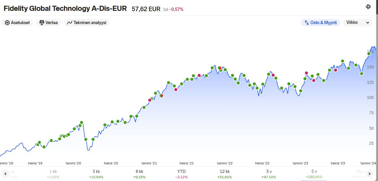 Fidelity_global_techno_5years