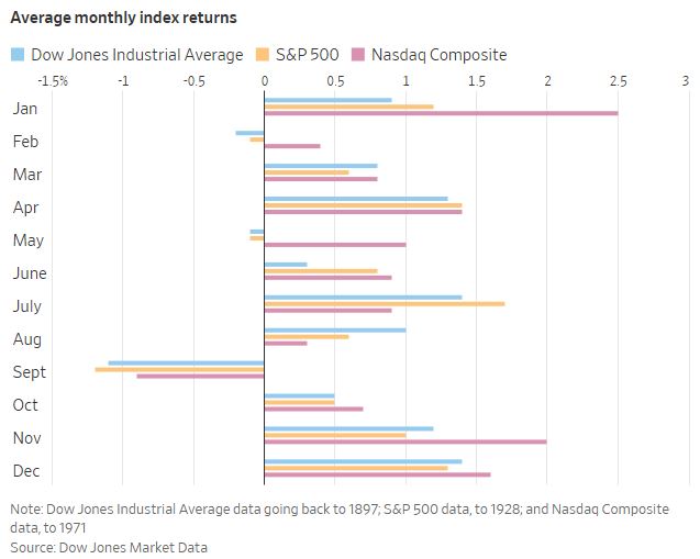Average_monthly_index_returns_WSJ