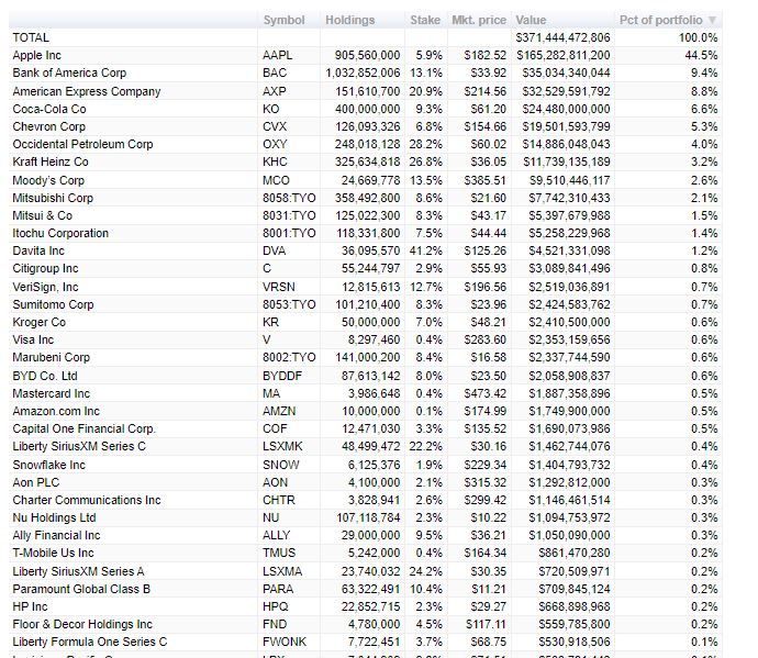 BRK_stocks_and_stakes_portfolio