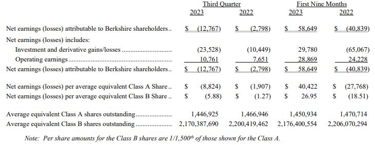 BRK net earnings 23Q3