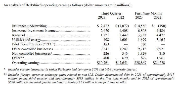 BRK operating earnings 23Q3