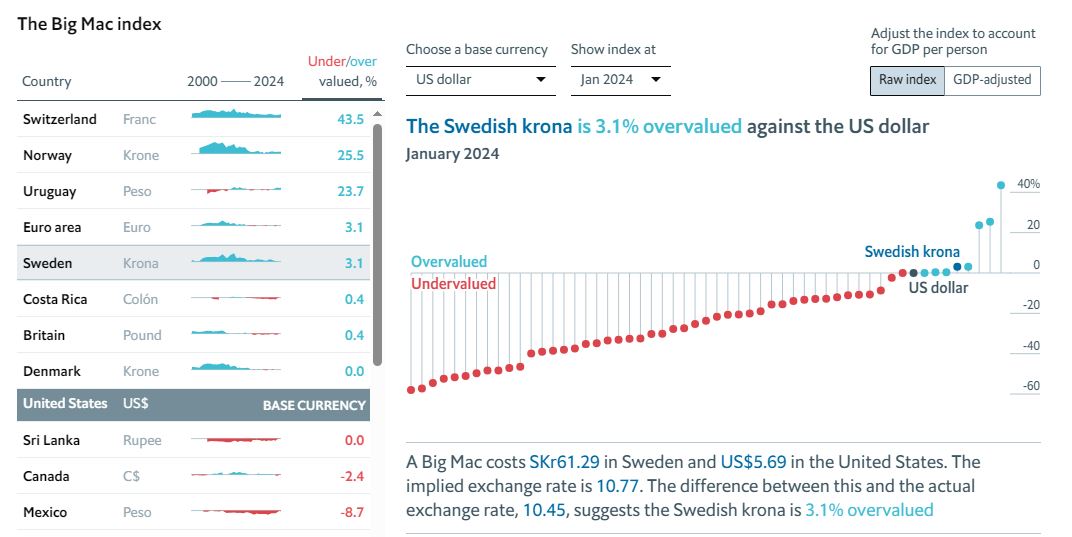 Big_Mac_index_economist