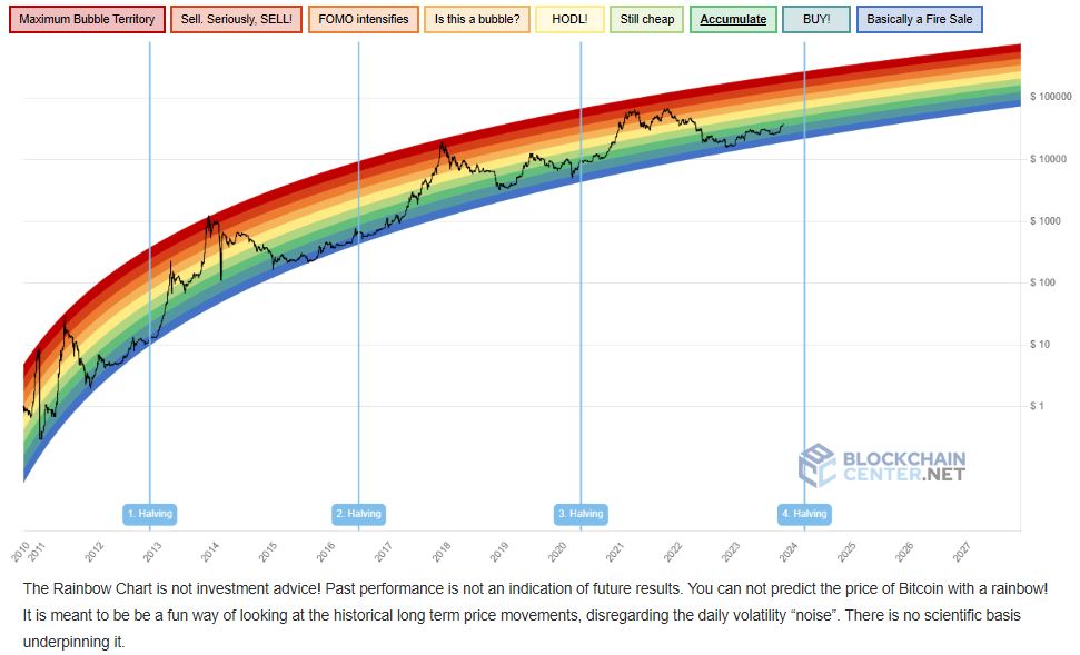 Bitcoin rainbw chart