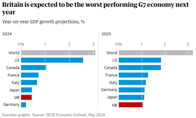 Britai_G7_worst_2025