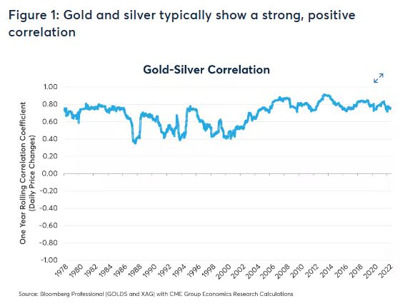 CME_gold_silver_correlation