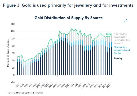 CME_gold_used_for