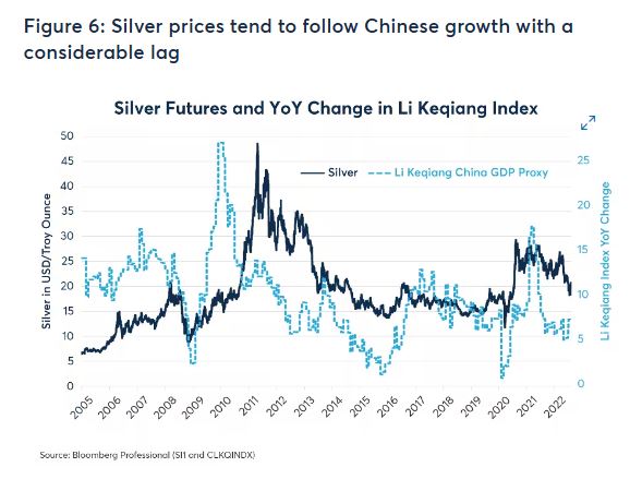CME_silver_price_et_Li_Keqiang_index