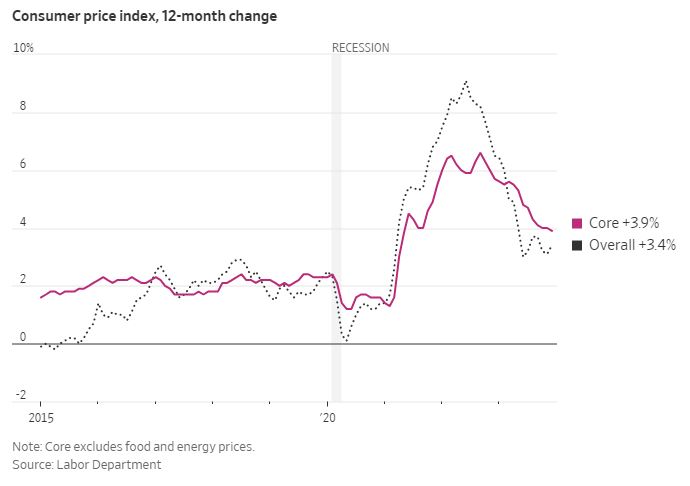 CPI_12_months_2023_12