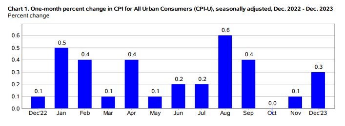 CPI_one_month_change