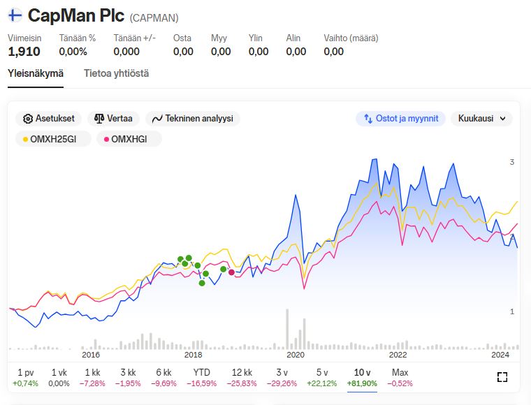 Capman_stock_price_10years