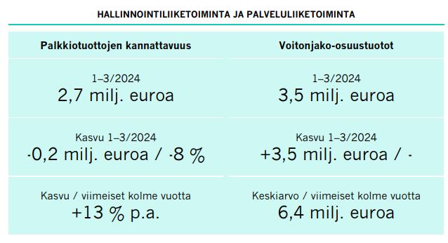 Capman_palkkiotuotot