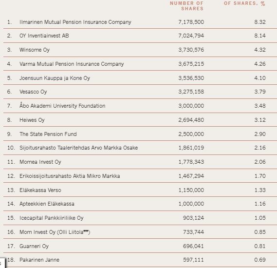 Capman_shareholders_2015