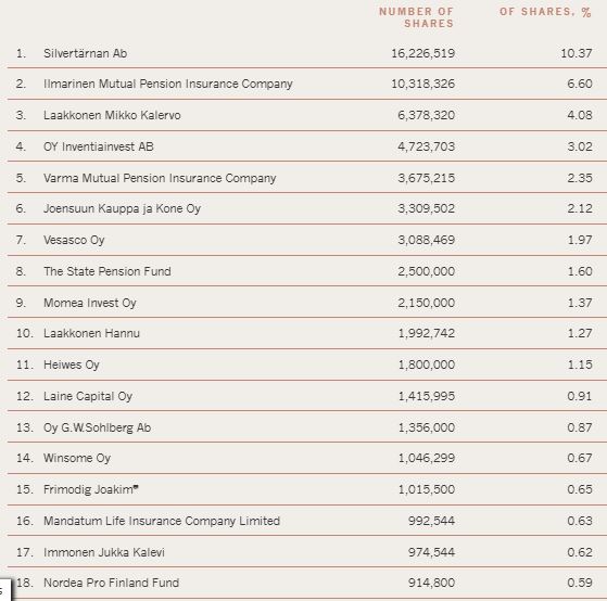 Capman_shareholders_2020