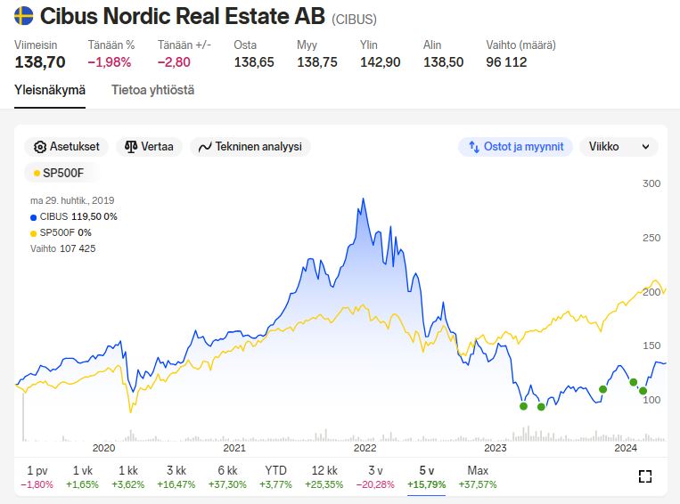 Cibus_nordnet_kurssi_5vuotta