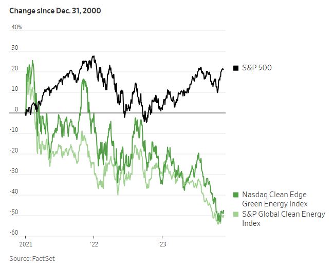 Clean energy indexes