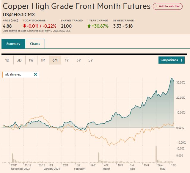 FT_Copper_price_vs_Rio_Tinto