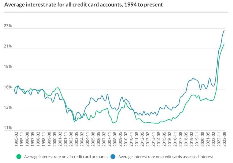 US_credit_card_interest_rate