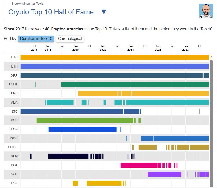 Crypto topten hall of fame