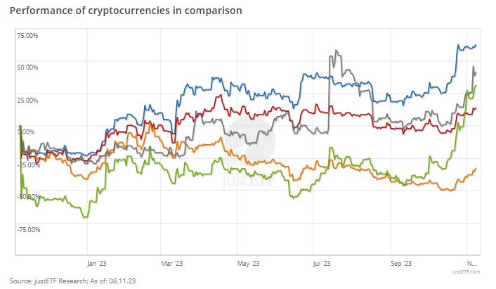 Cryptocurrencies comparison