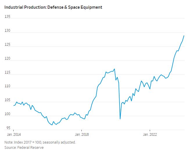 Defence&Space_sector_production_wsj