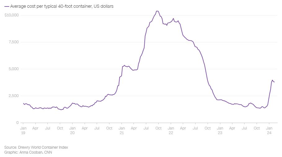 Drewry_world_container_index