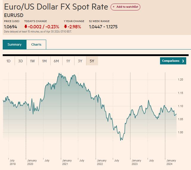 EUR_vs_USD_spot_rate_5years