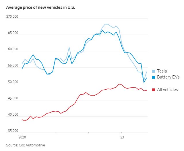 EV price vs a new other