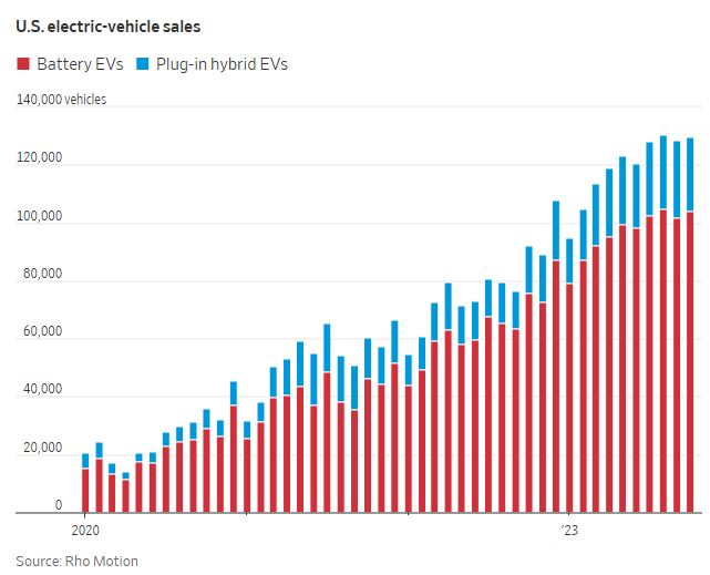 US EV sales