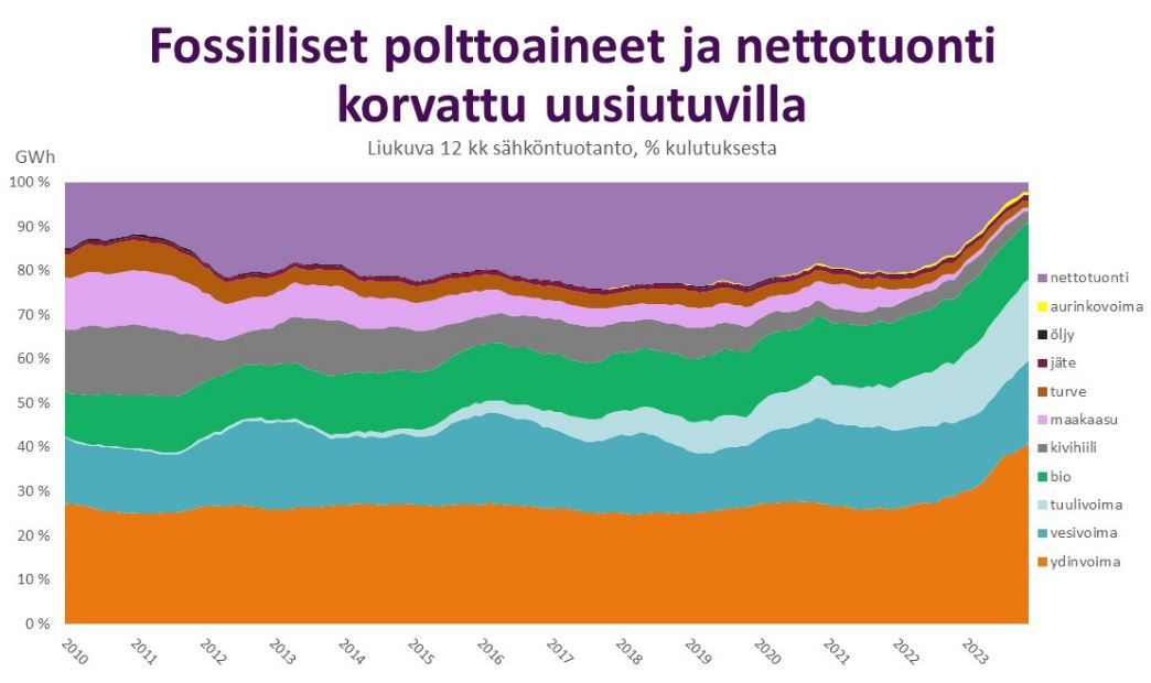 Energia ja nettotuonti