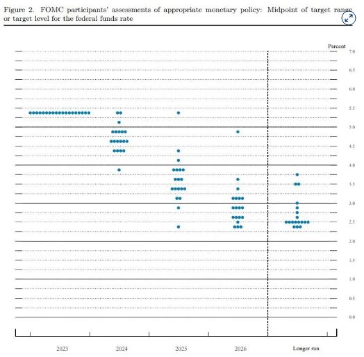 FOMC_dot_plot_2023_12_13