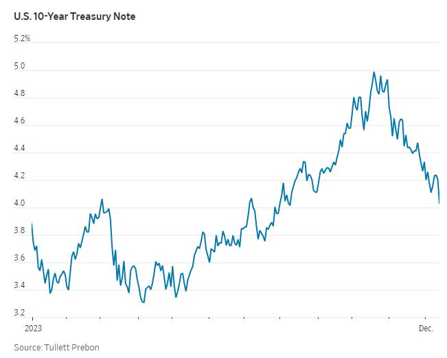 US 10_year_treasury_fed_news