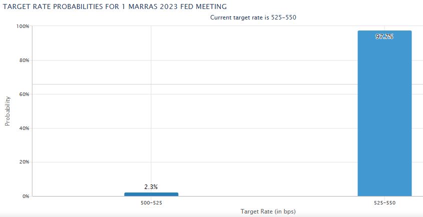 FED target rate CME