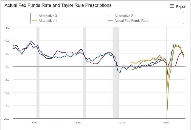 FED_rates_taylor_rule_model