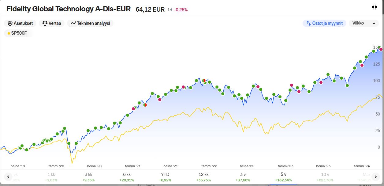Fidelity_techno_fund