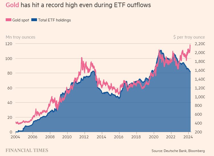 FT_gold_etf_outflows