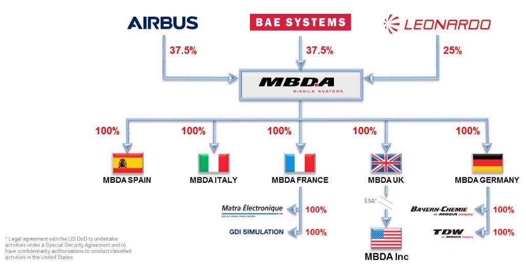 MBDA_subsidiaries