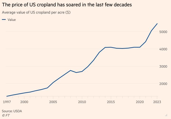 FT_farmland_price