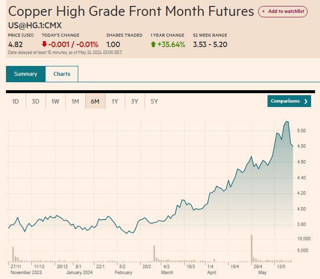 FT_Copper_price_2024_05_6kk