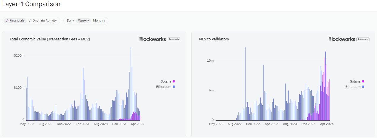 sol vs eth l1 comparison in tx fees plus mev