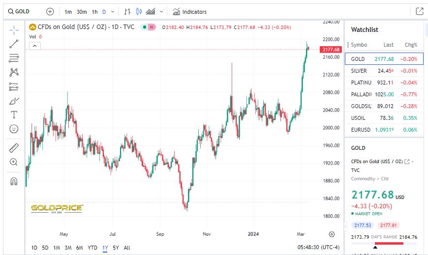 Gold_price_futures_2024_03