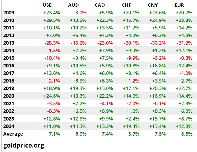 GoldPrice_taulukko_muutos