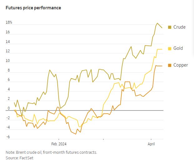 WSJ_gold_copper_crude