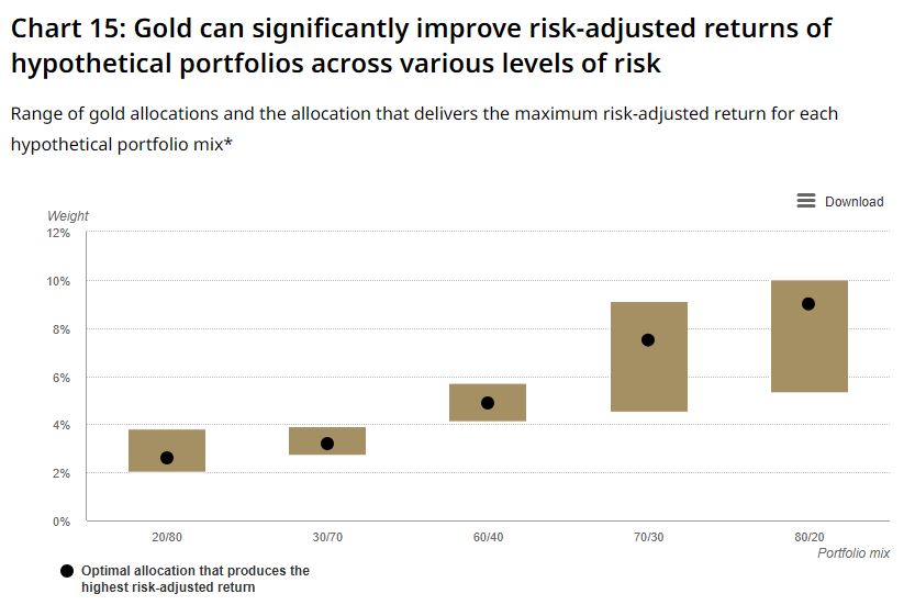 Gold_council_returns_of_portfolios