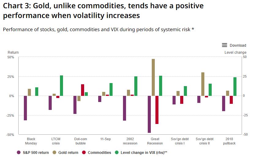 Gold_counsil_performance_volatility