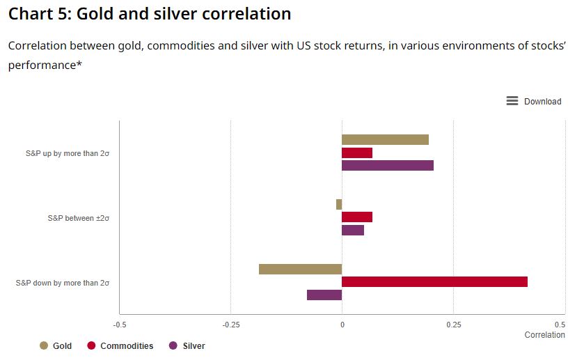 Gold_council_correlation