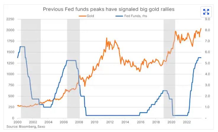 Saxo_Fed_funds_gold_rallies